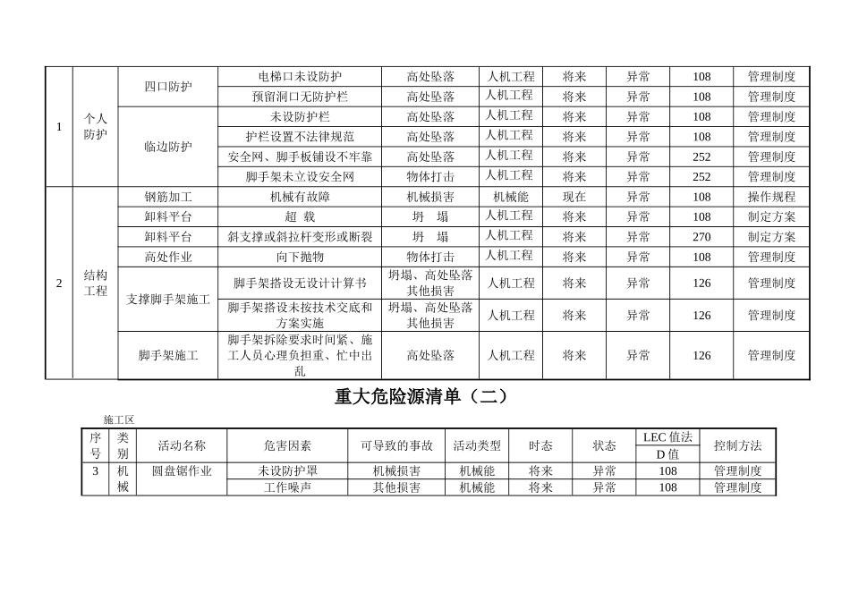 乐山商场重大危险源清单_第3页