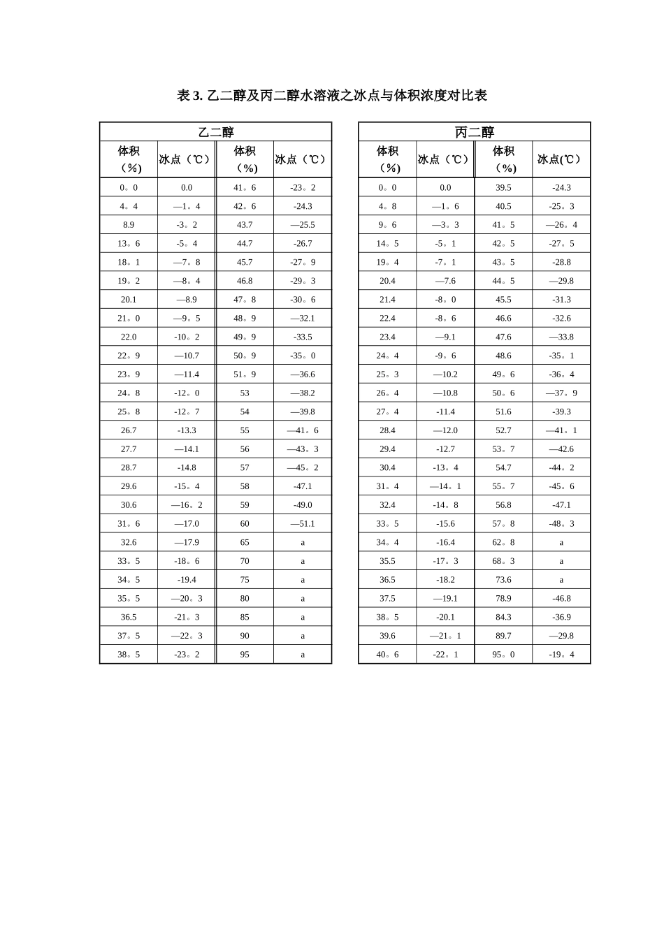 乙二醇及丙二醇水溶液之冰点与体积浓度对照表_第1页