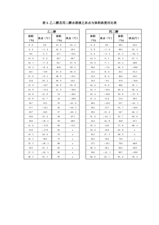 乙二醇及丙二醇水溶液之冰点与体积浓度对照表
