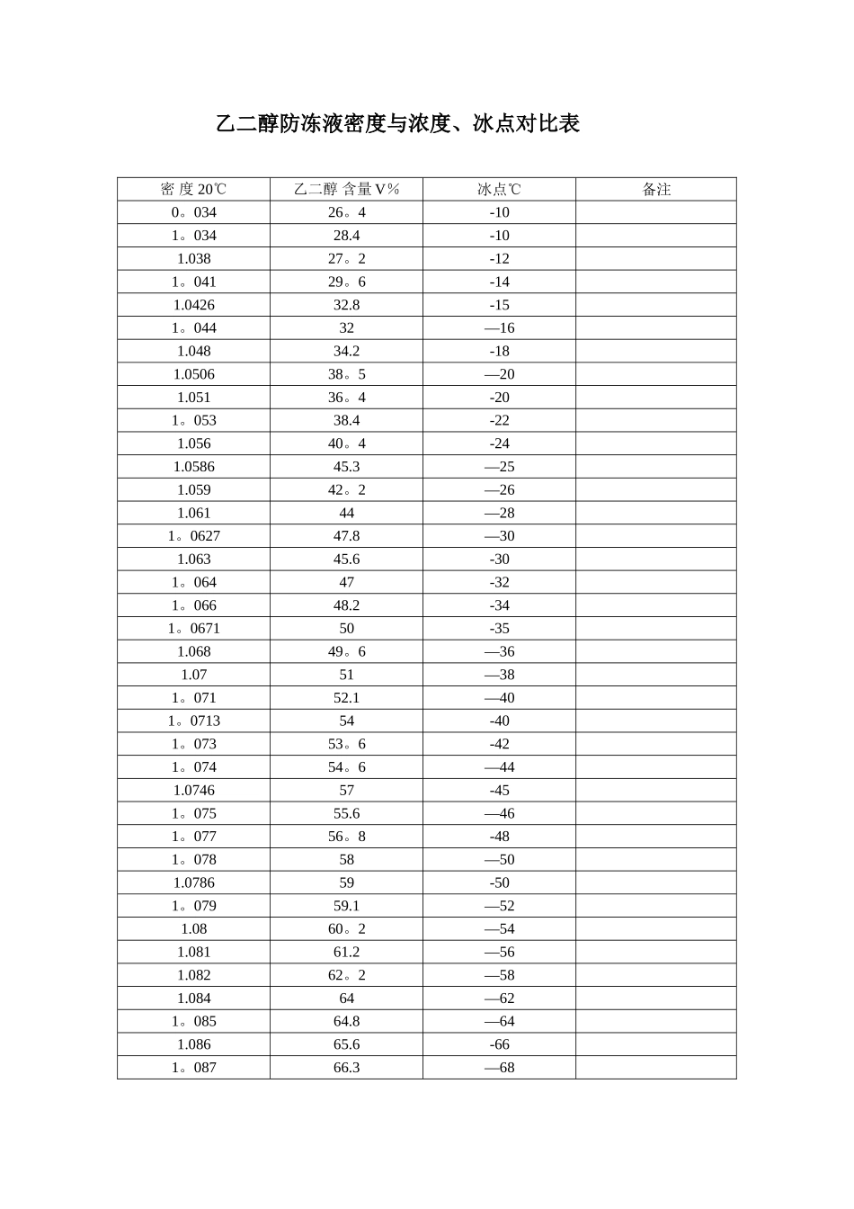 乙二醇密度、浓度冰点对照表92789_第1页