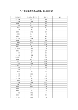 乙二醇密度、浓度冰点对照表92789