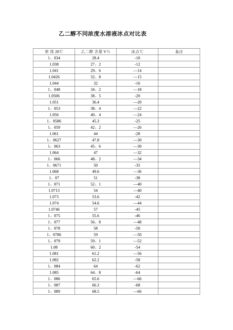 乙二醇密度、浓度冰点对照表_第1页