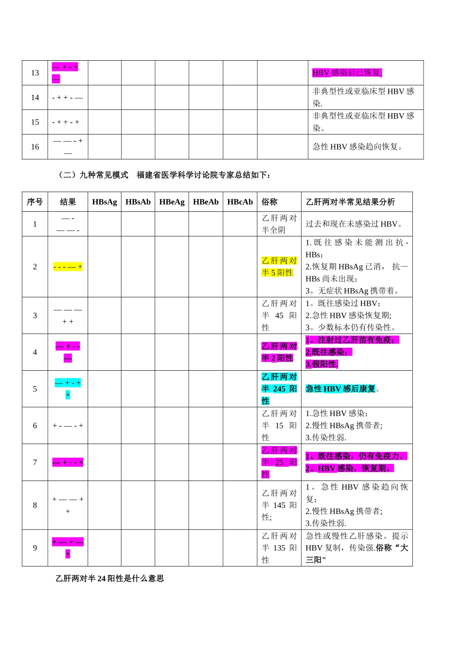 乙肝两对半检查结果对照表-25种组合的意义_第3页