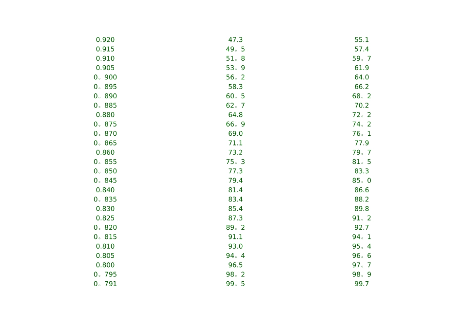 乙醇含醇量与密度、温度对照表_第2页