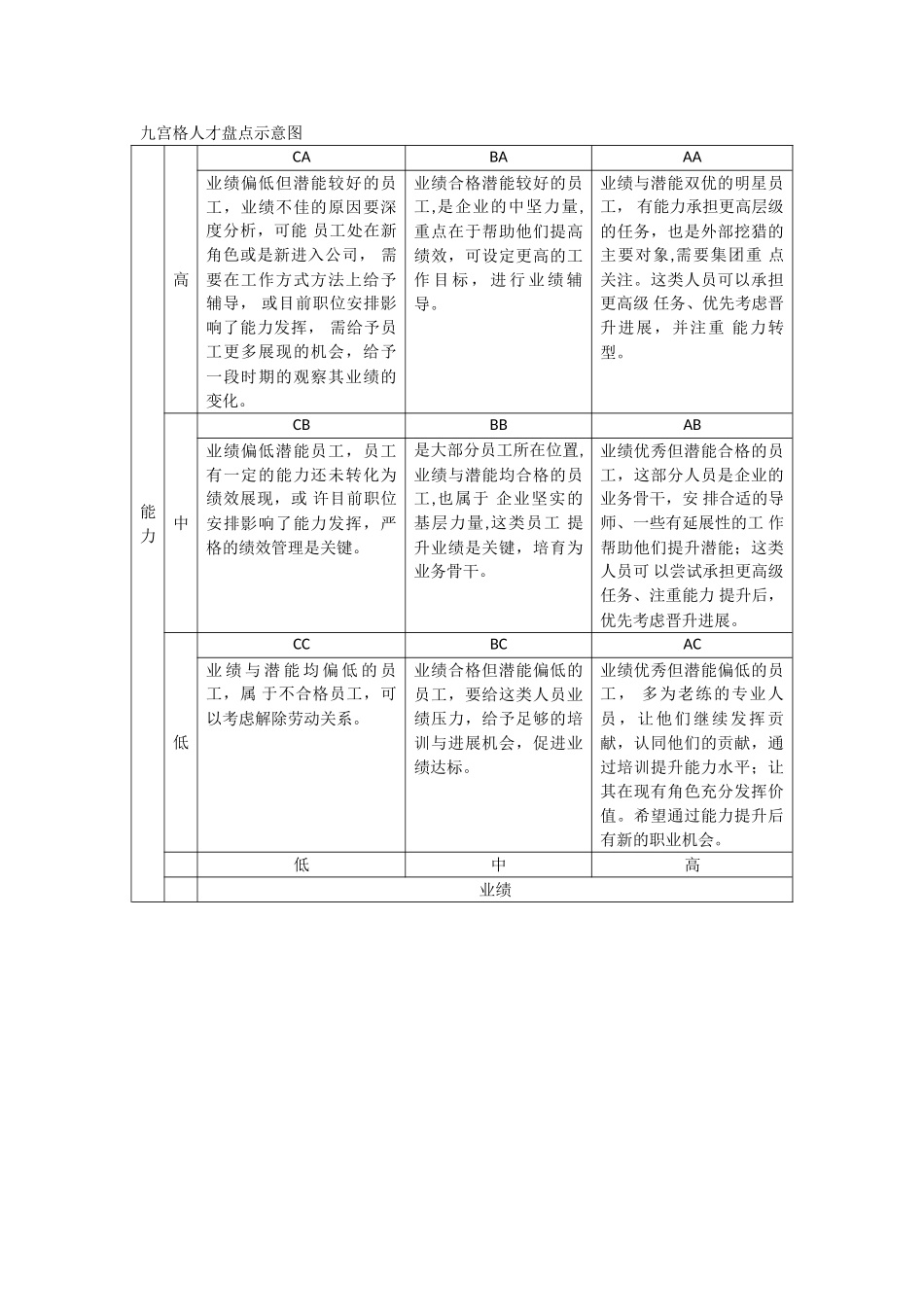 九宫格——人才管理策略_第1页