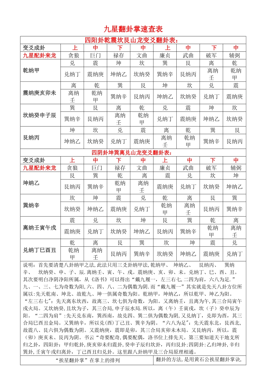 九星翻卦掌速查表_第1页