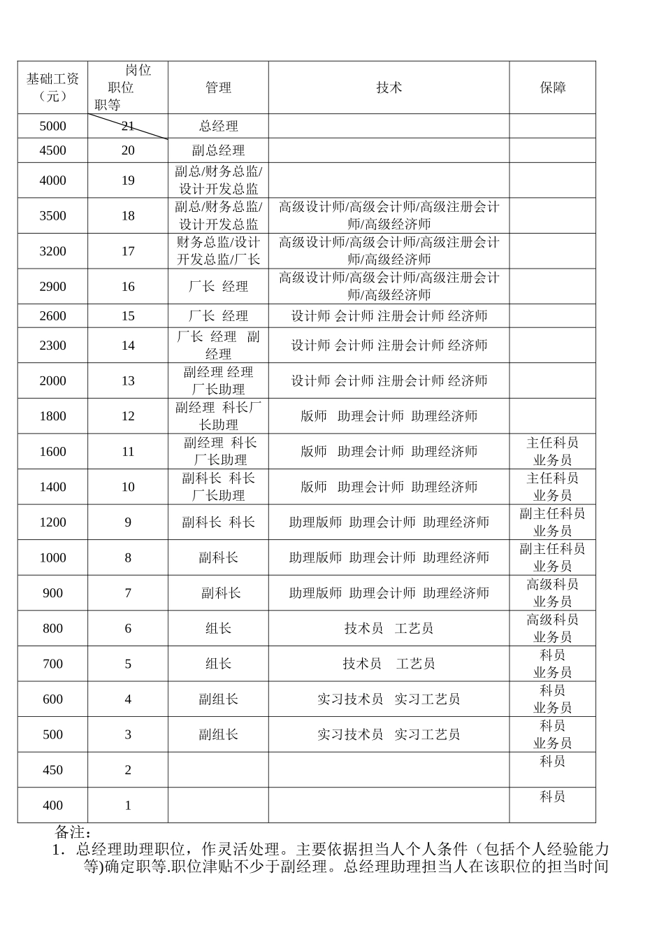 九牧王工资管理制度_第2页