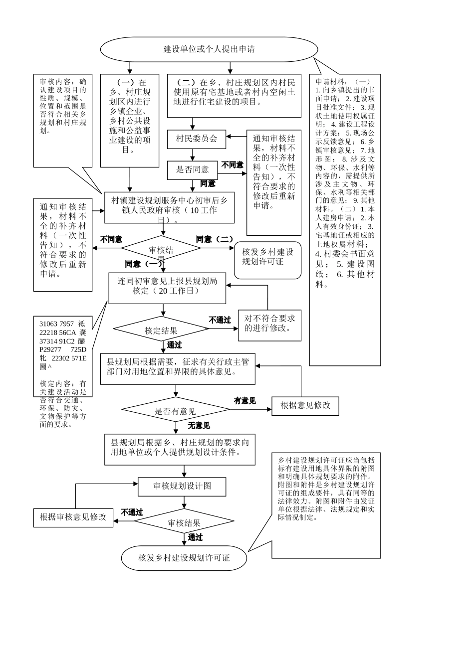 乡村建设规划许可证核发流程图_第2页