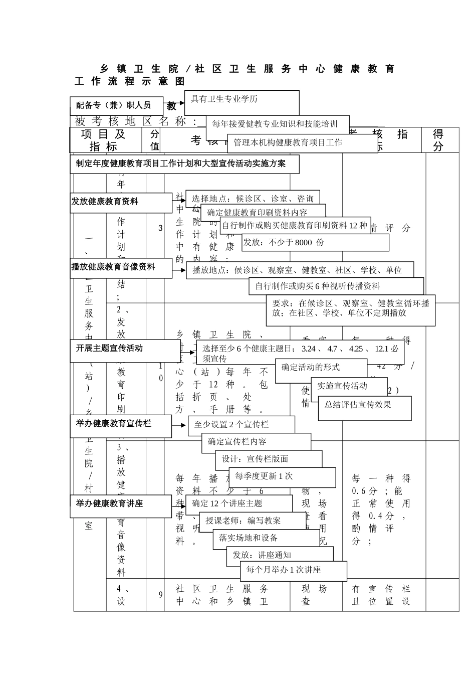 乡镇卫生院中心健康教育工作流程图_第1页
