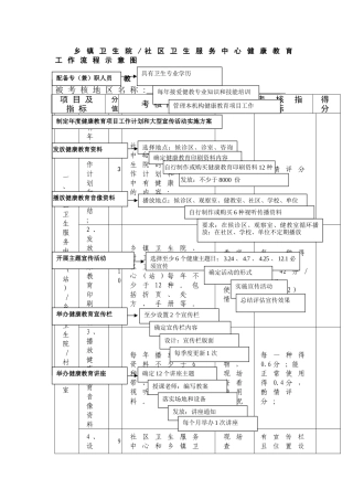 乡镇卫生院中心健康教育工作流程图