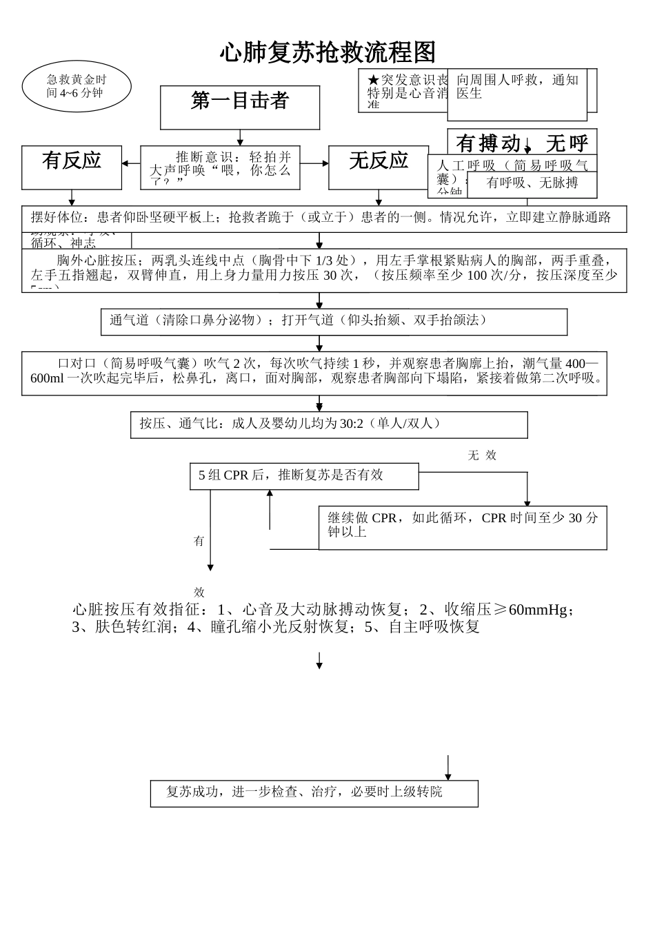 乡镇卫生院心肺复苏抢救流程图_第1页