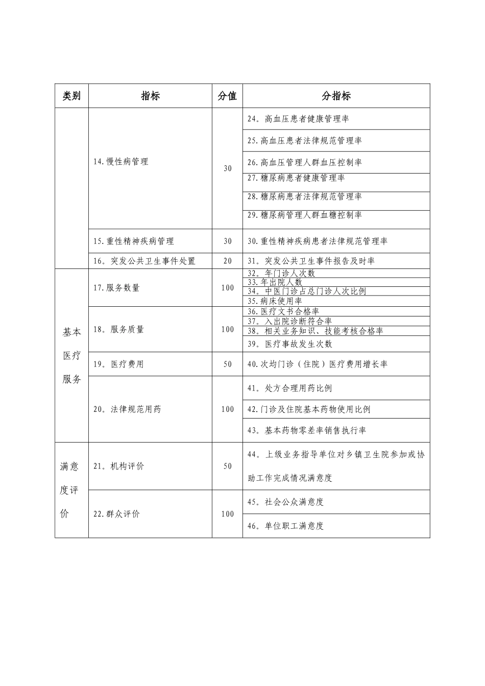 乡镇卫生院绩效考核参考指标_第2页