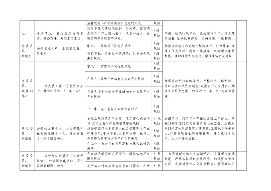 乡镇廉政风险防控一览表_第2页