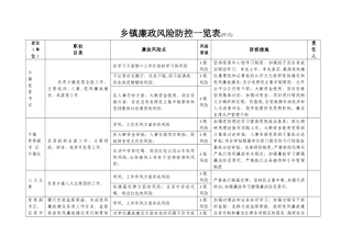 乡镇廉政风险防控一览表