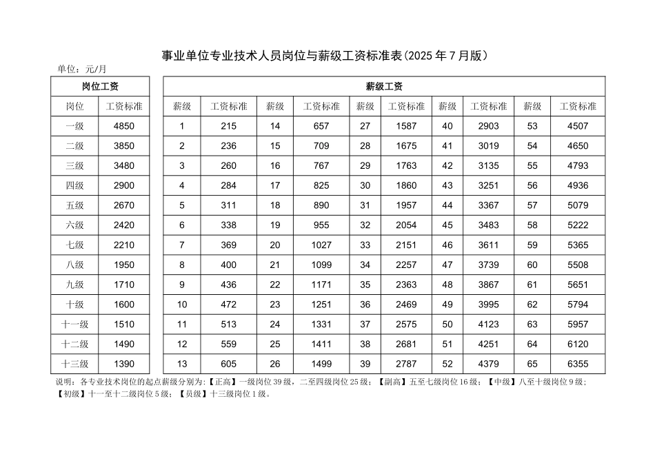 事业单位专业技术人员岗位与薪级工资标准表_第1页