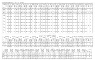 事业单位专业技术人员职务等级工资标准表