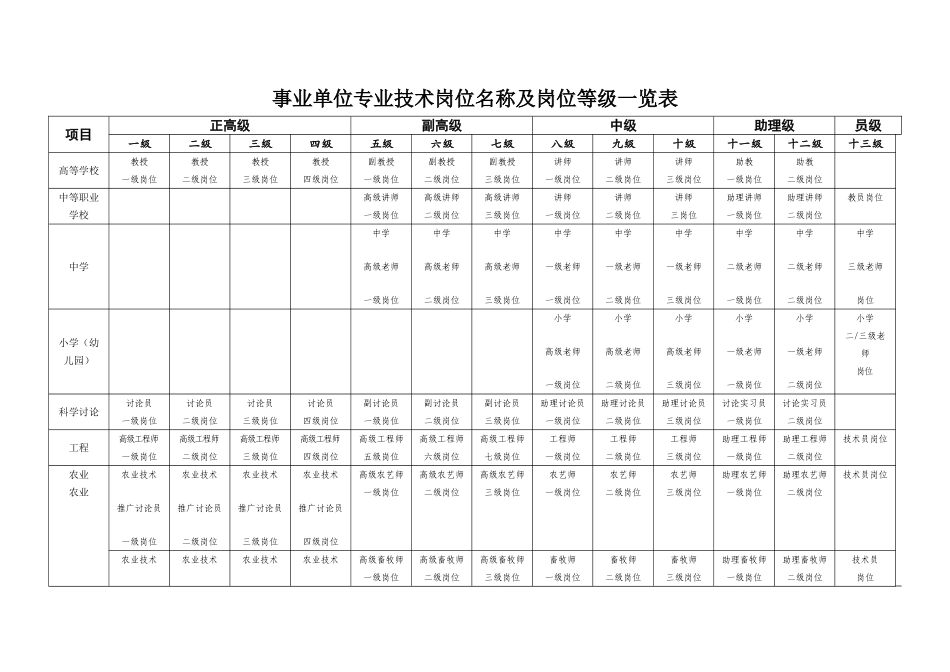 事业单位专业技术岗位名称及岗位等级一览表73856_第1页