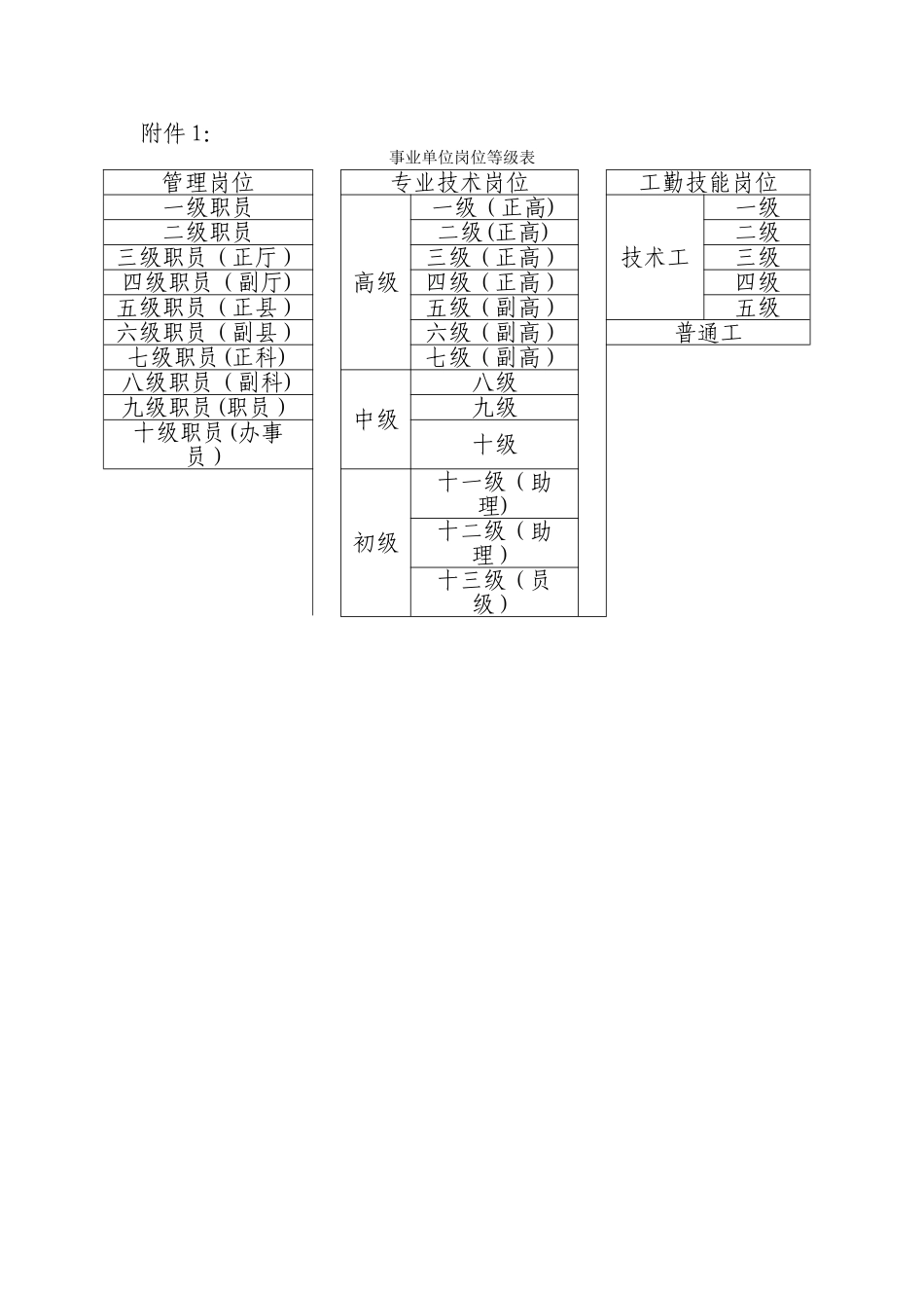 事业单位岗位等级表_第1页