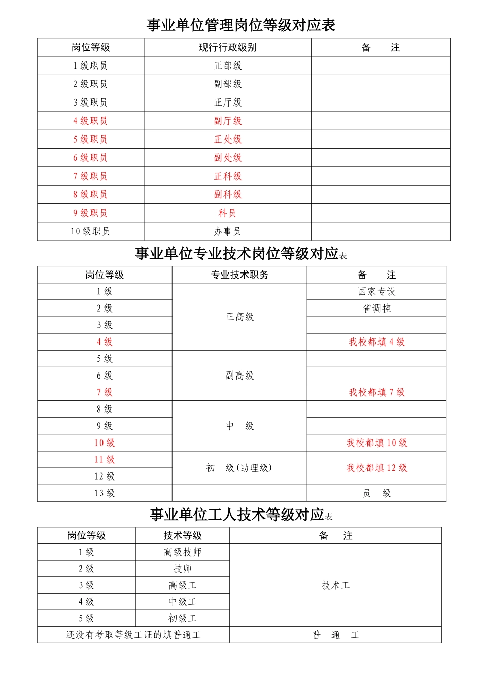 事业单位管理岗位、专业技术岗位、工人技术等级对应表_第1页