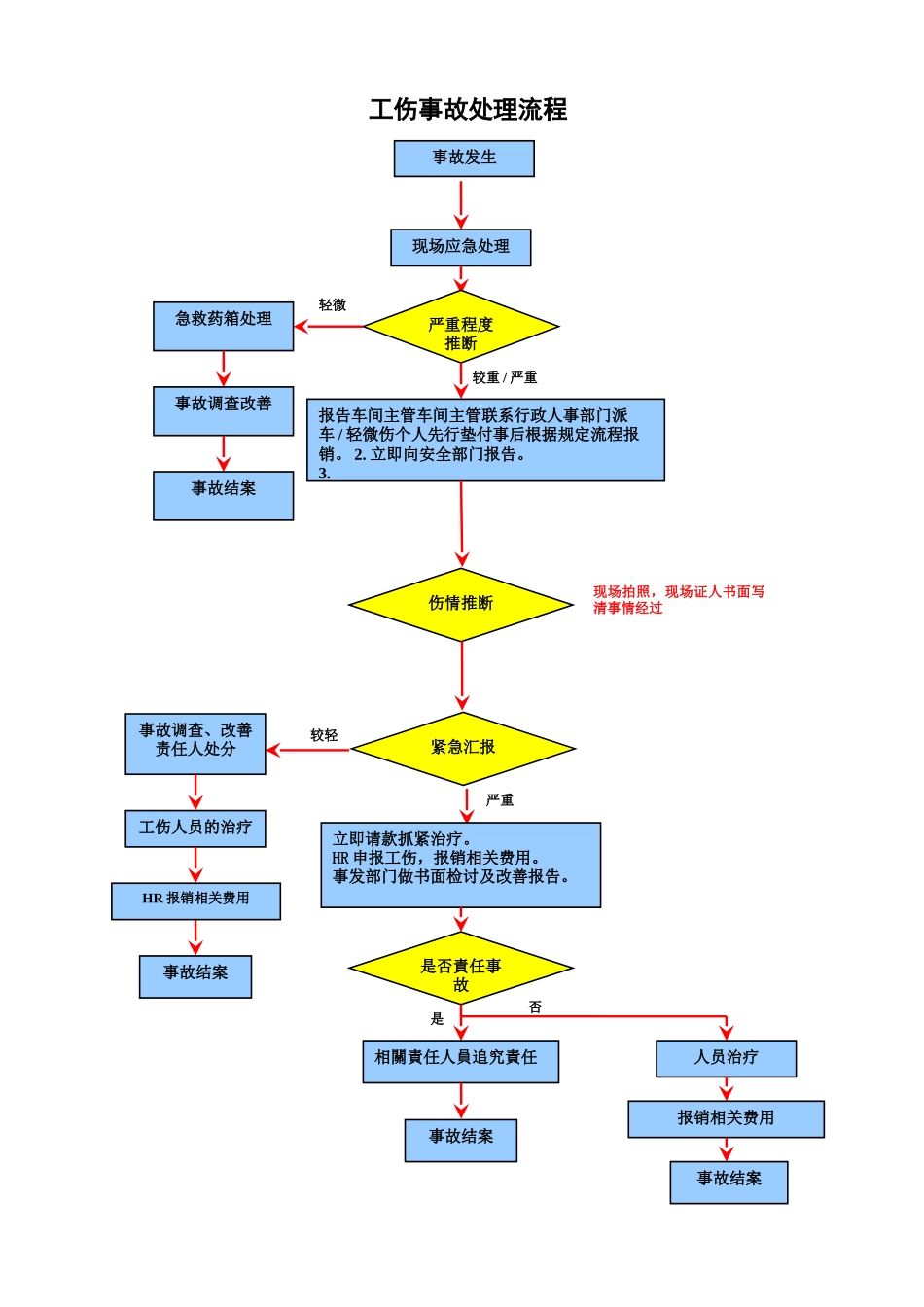 事故应急处理流程图_第1页
