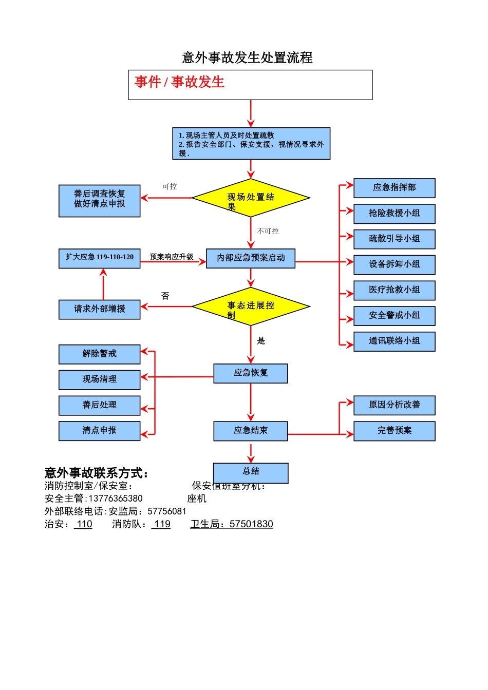事故应急处理流程图_第2页