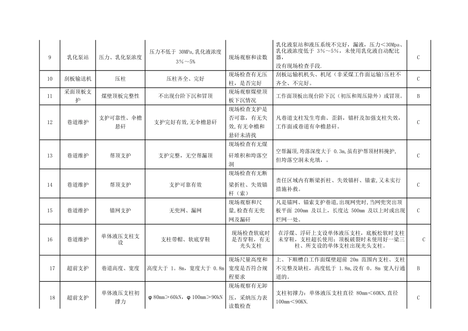 事故隐患分类分级细则及隐患排查项目清单_第2页
