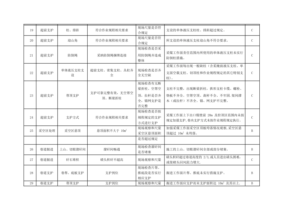 事故隐患分类分级细则及隐患排查项目清单_第3页