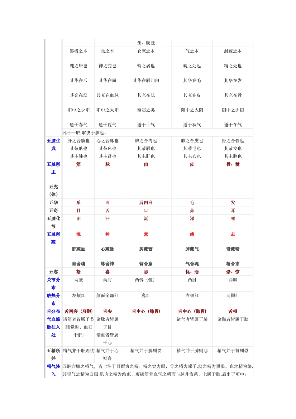 事物属性的五行归类表_第3页