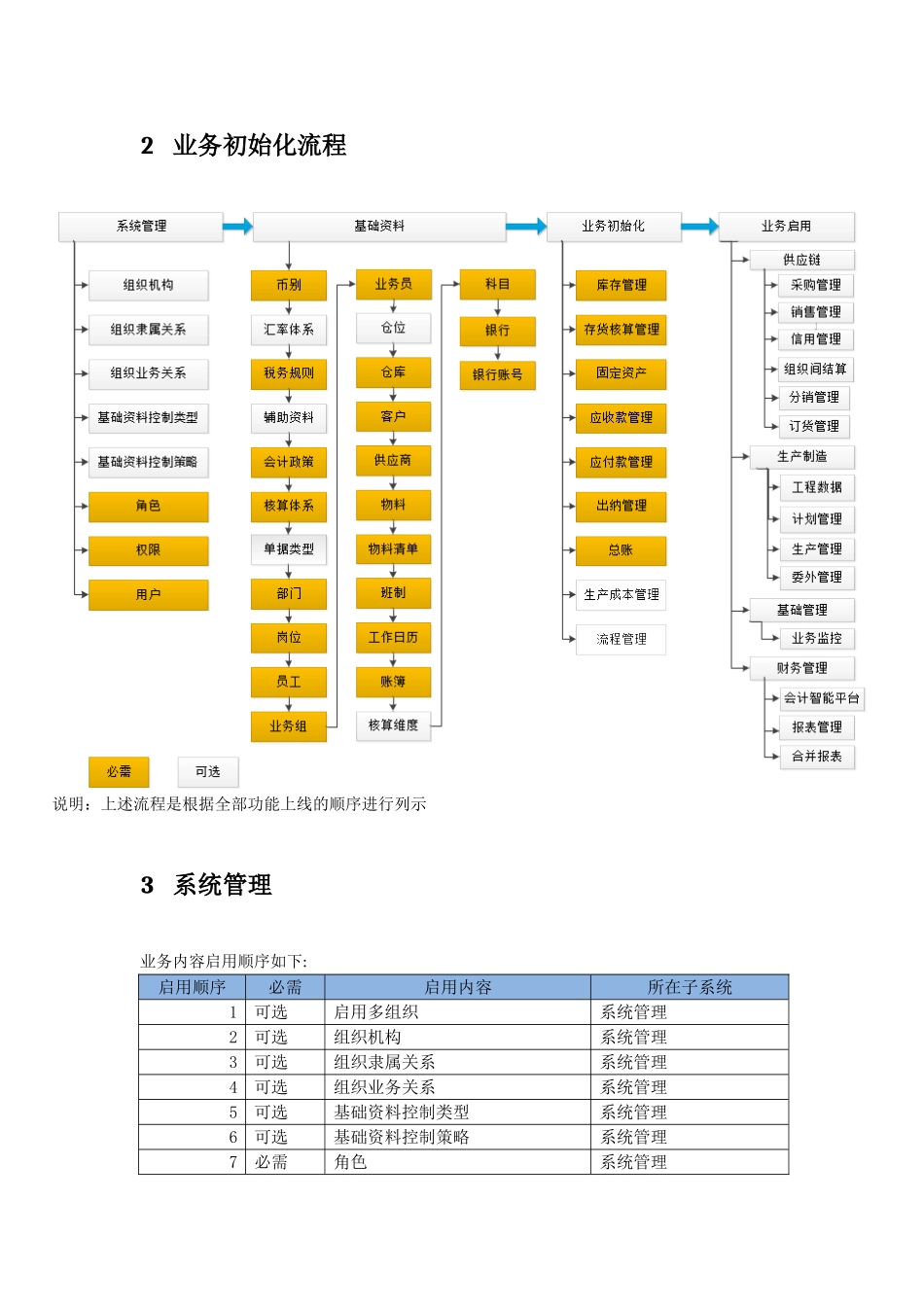 二、K3-Cloud实施初始化——业务初始化流程_第3页