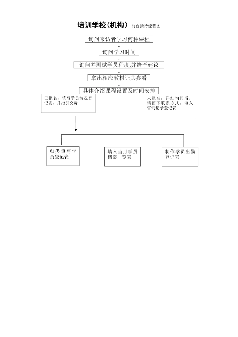 二、培训学校前台接待流程图_第1页