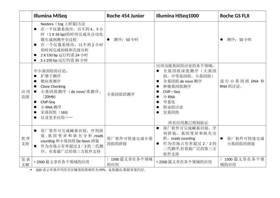 二代测序4个平台比较illumina&Roche_第2页