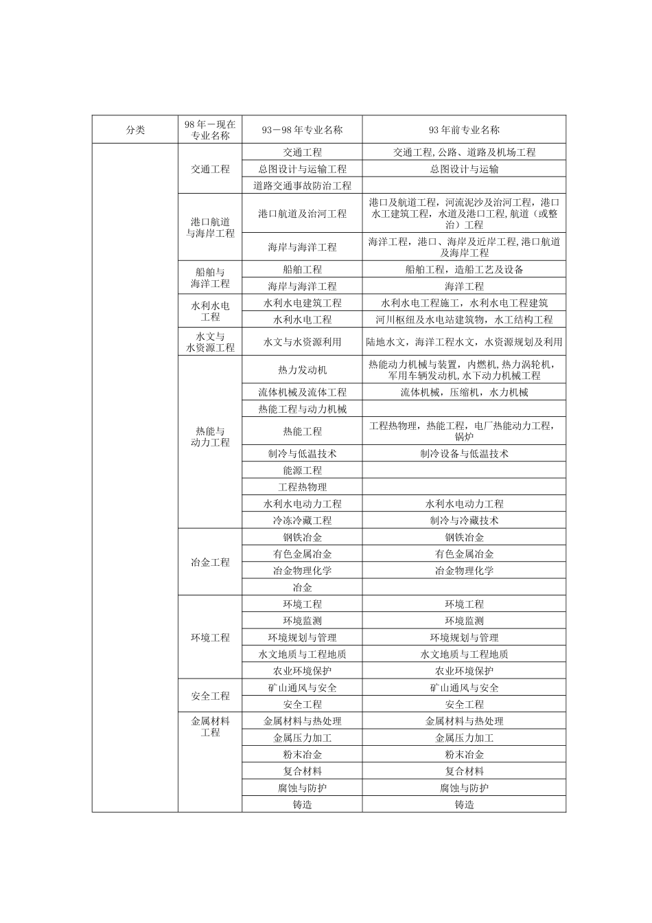 二建-专业对照表_第2页