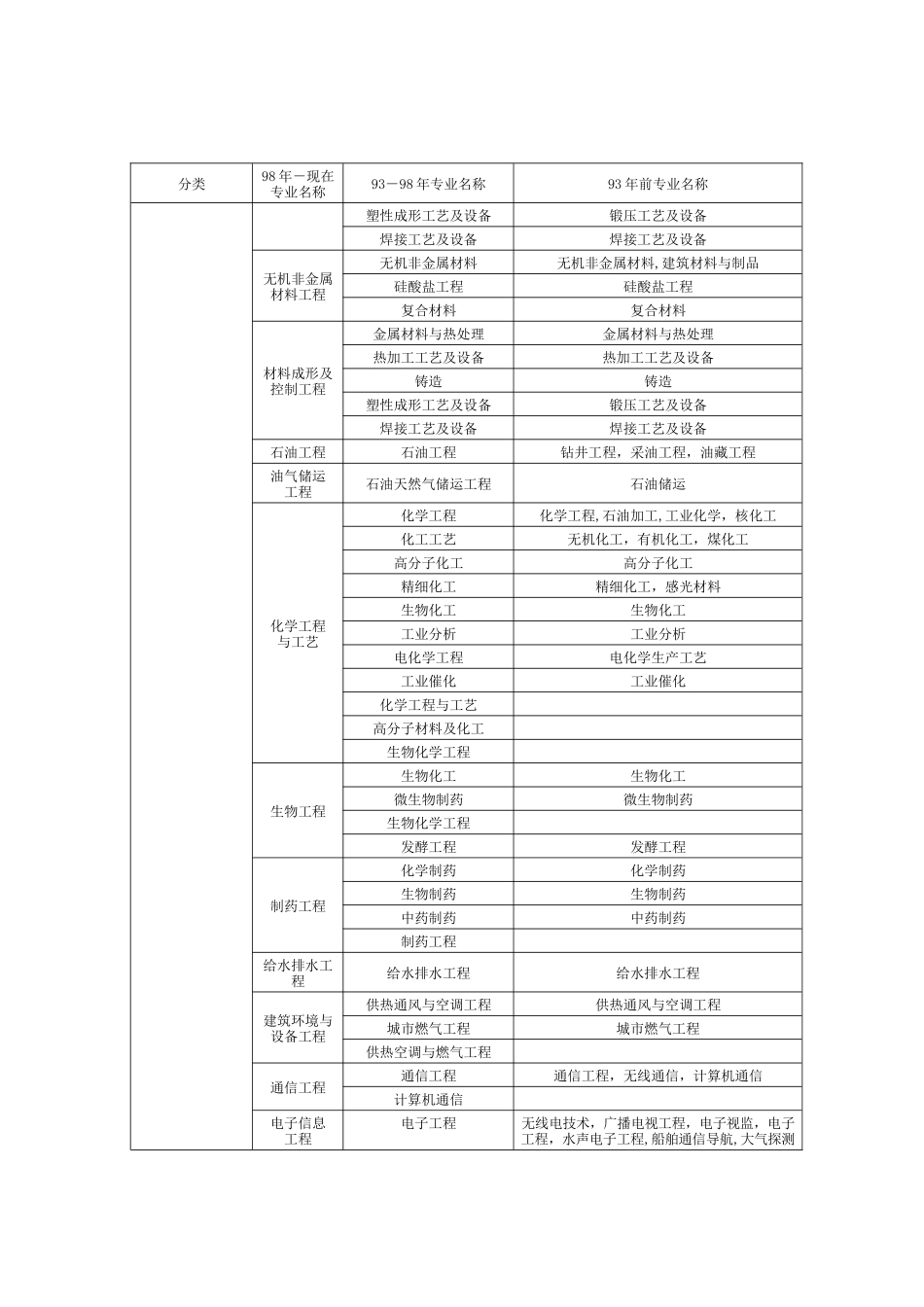 二建-专业对照表_第3页