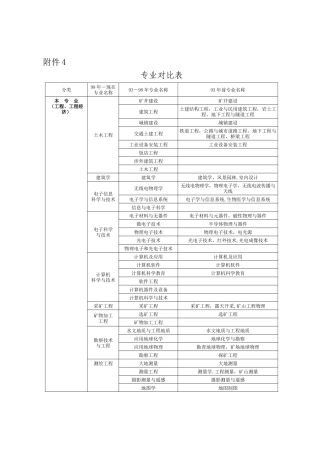 二建-专业对照表