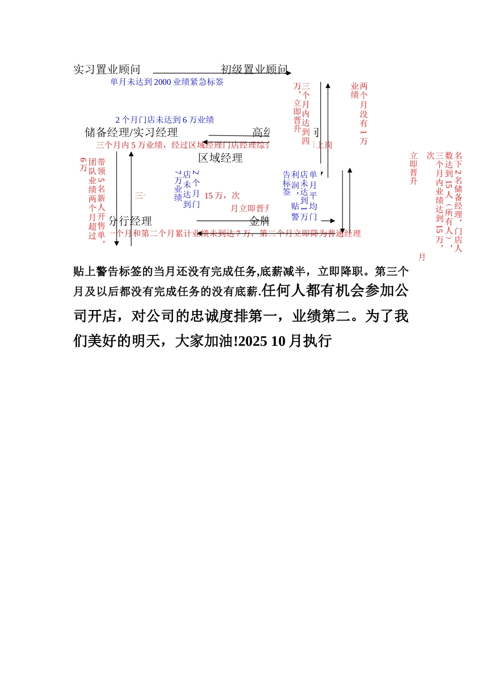 二手房薪酬及晋升-2_第2页