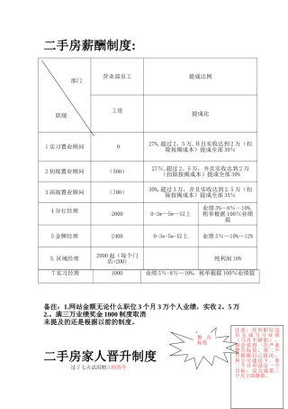 二手房薪酬及晋升-2