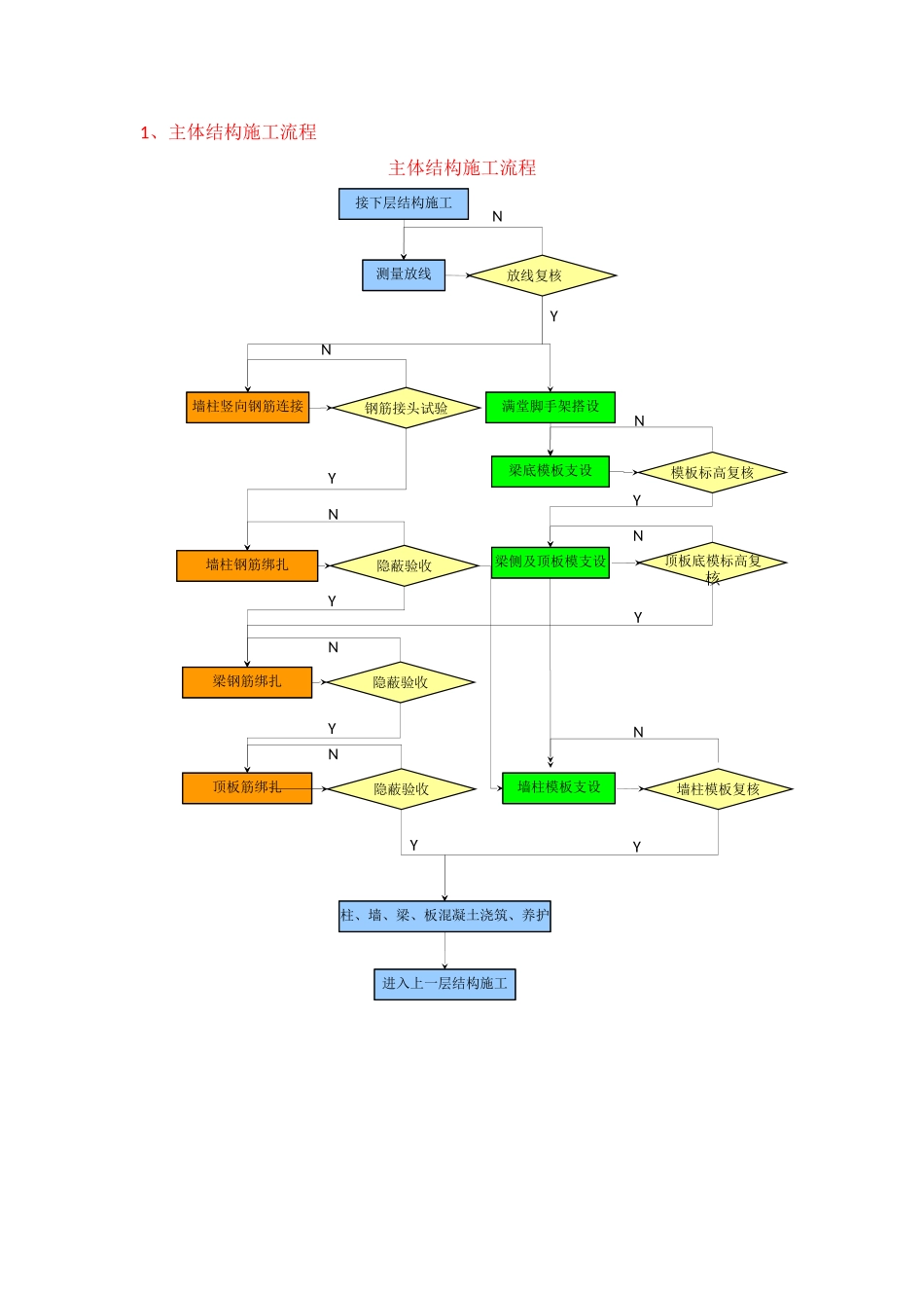 二次结构、主体结构样板标识牌_第1页