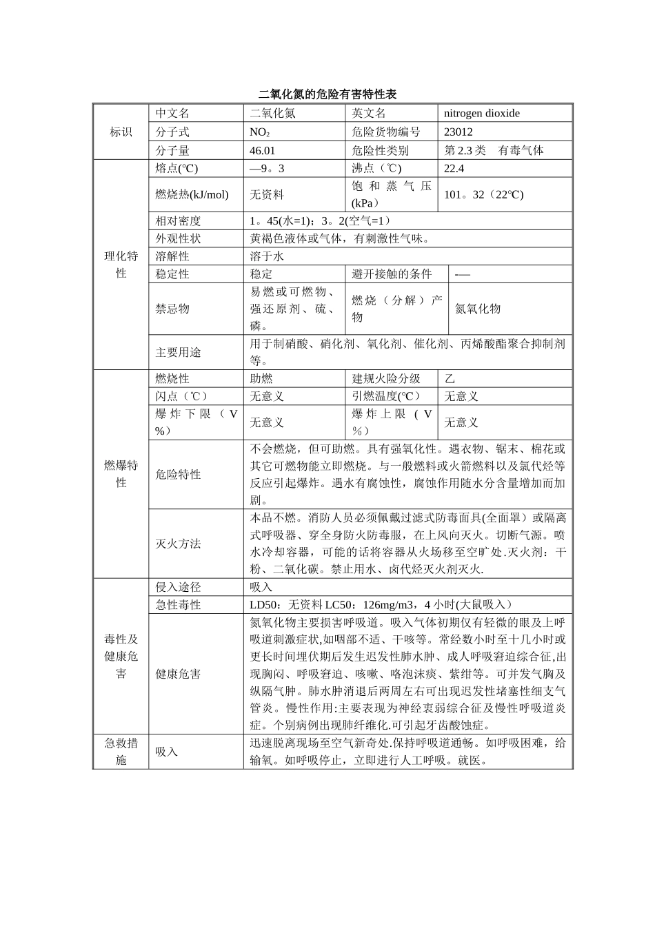 二氧化氮的危险有害特性表_第1页