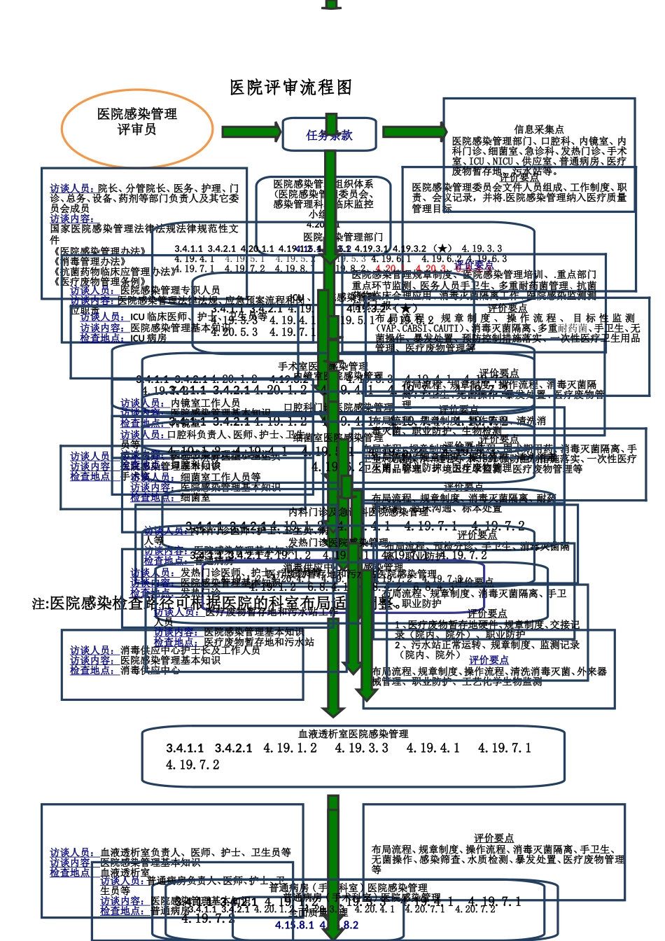 二甲评审院感管理部分检查流程及内容_第1页