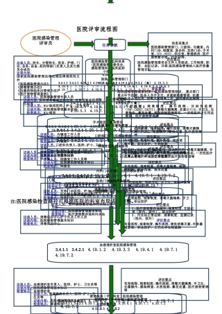 二甲评审院感管理部分检查流程及内容