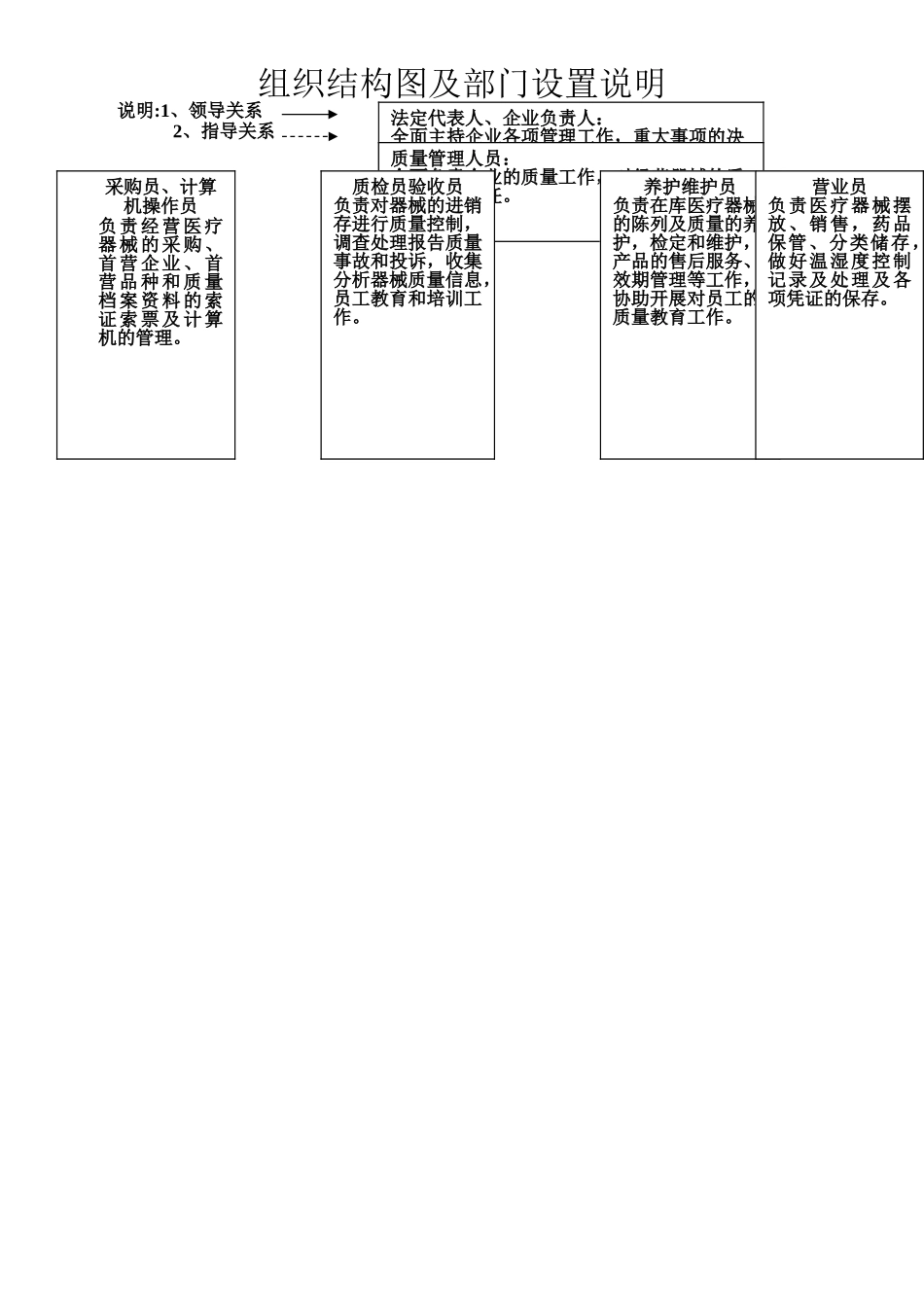 二类医疗器械管理组织、机构设置与职能框图_第1页