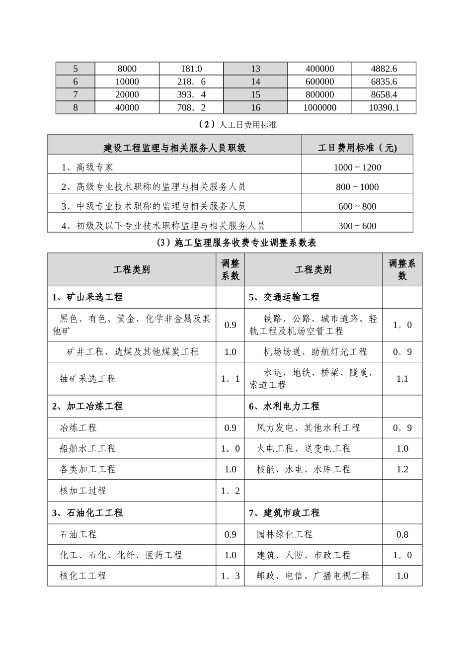 二类费用-工程建设其他费用计算_第3页