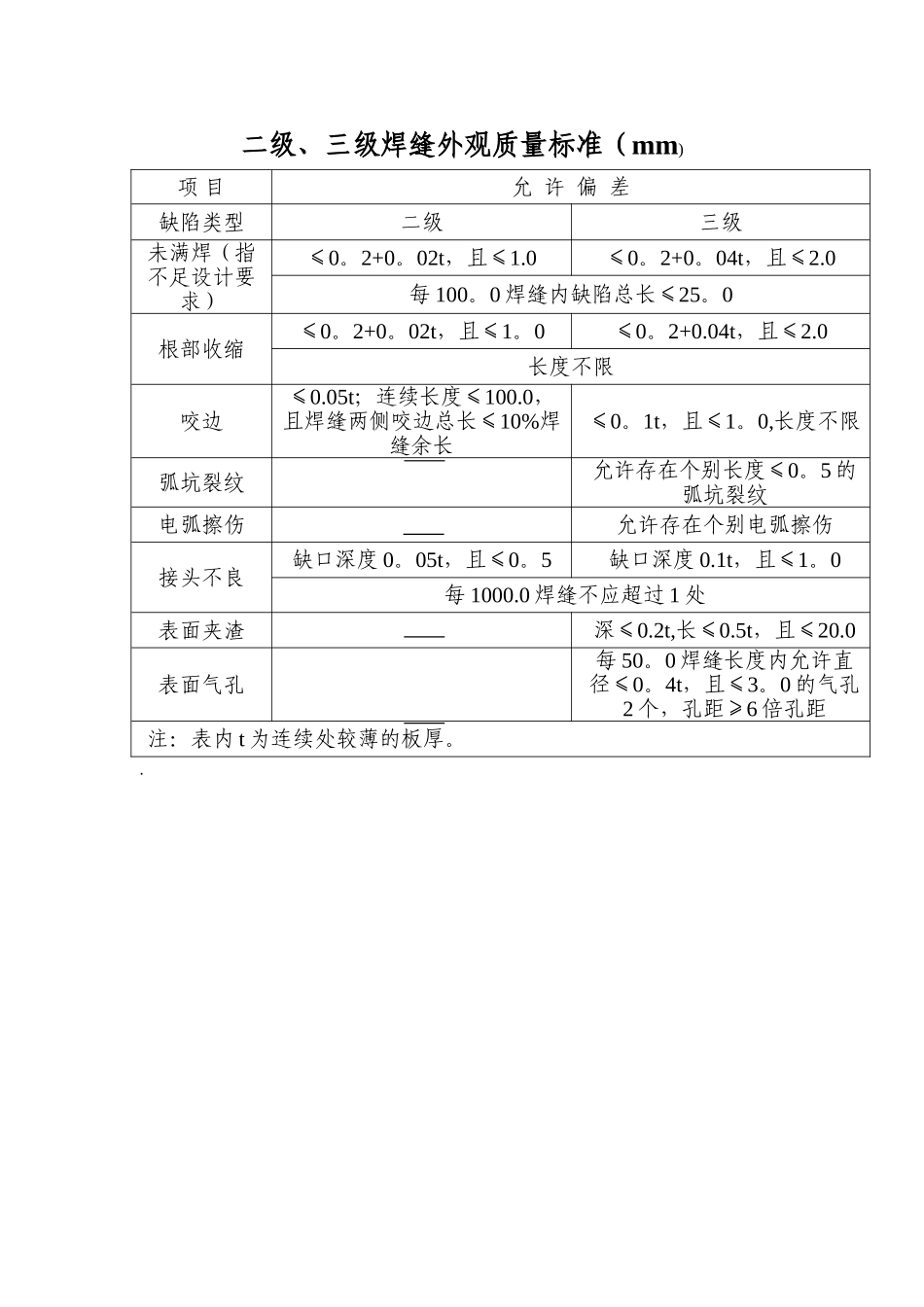 二级、三级焊缝外观质量标准_第1页