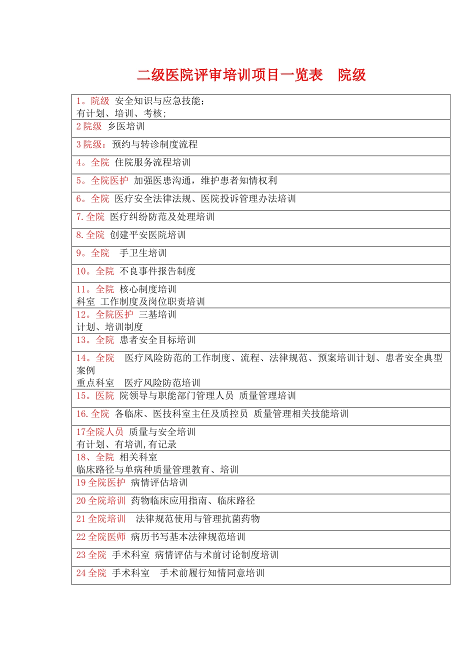 二级医院评审培训项目一览表_第1页