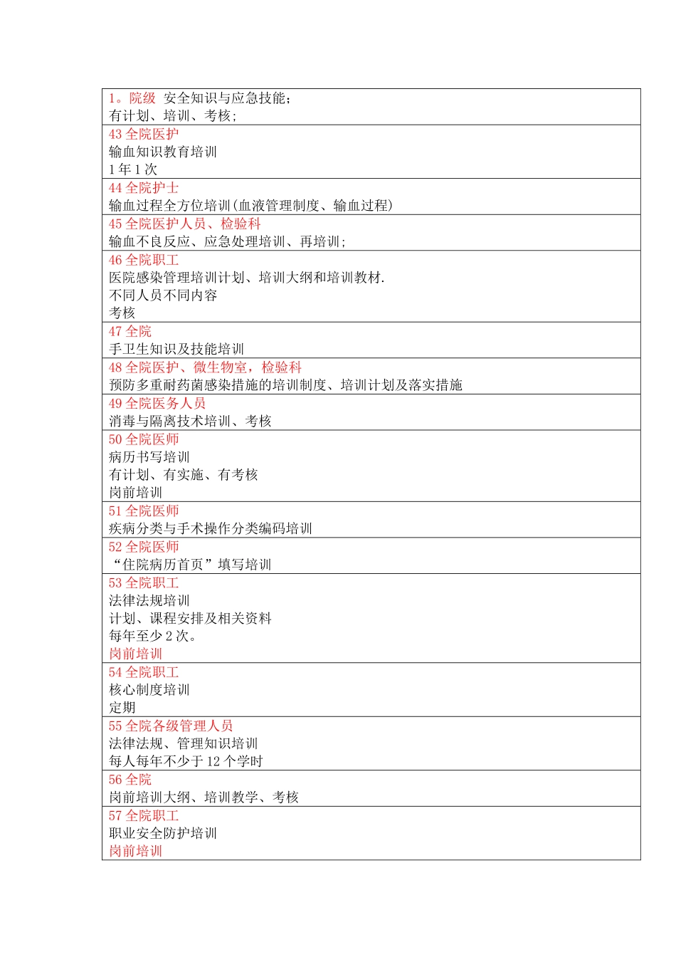 二级医院评审培训项目一览表_第3页