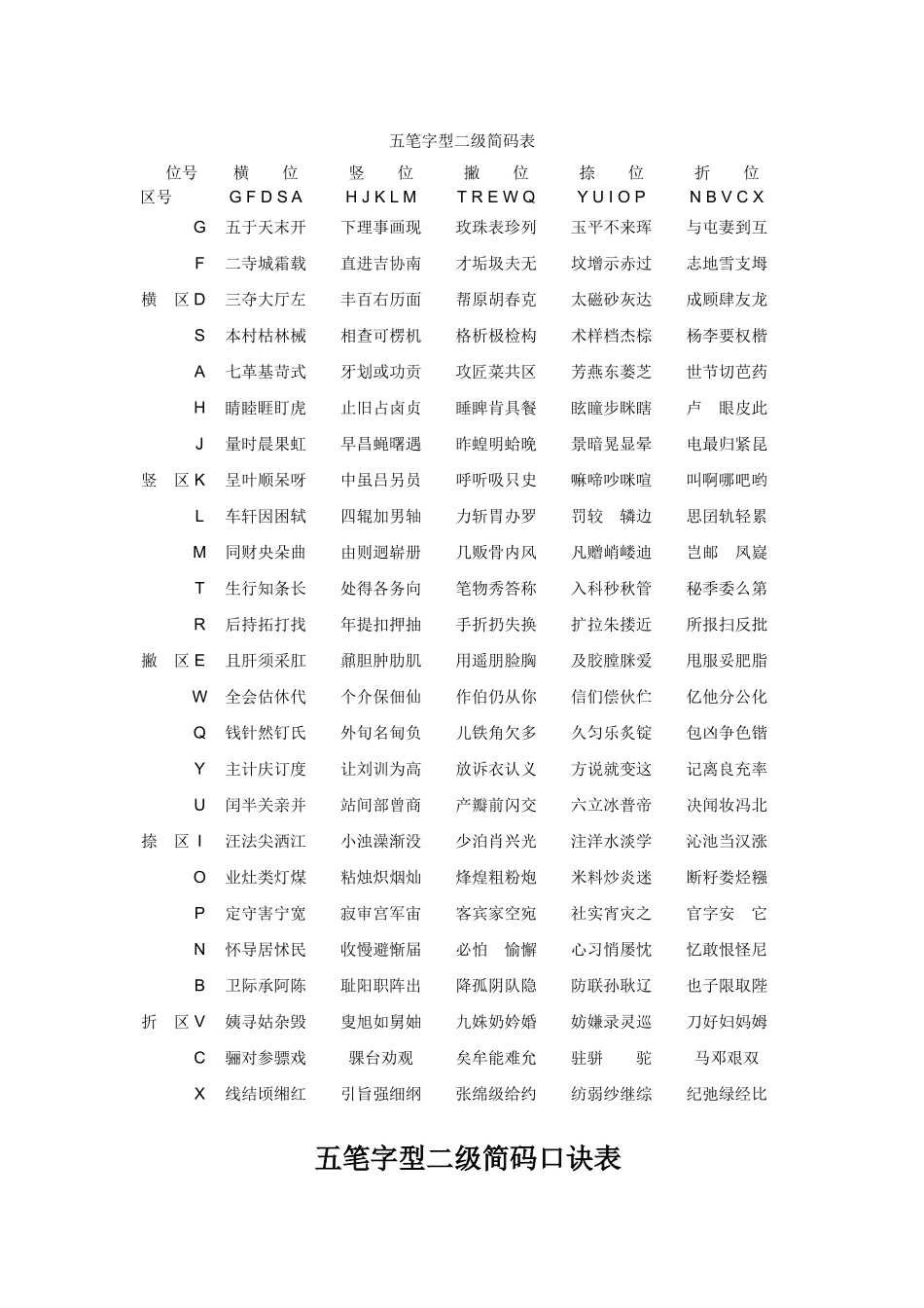 二级简码口诀和二级简码表_第1页