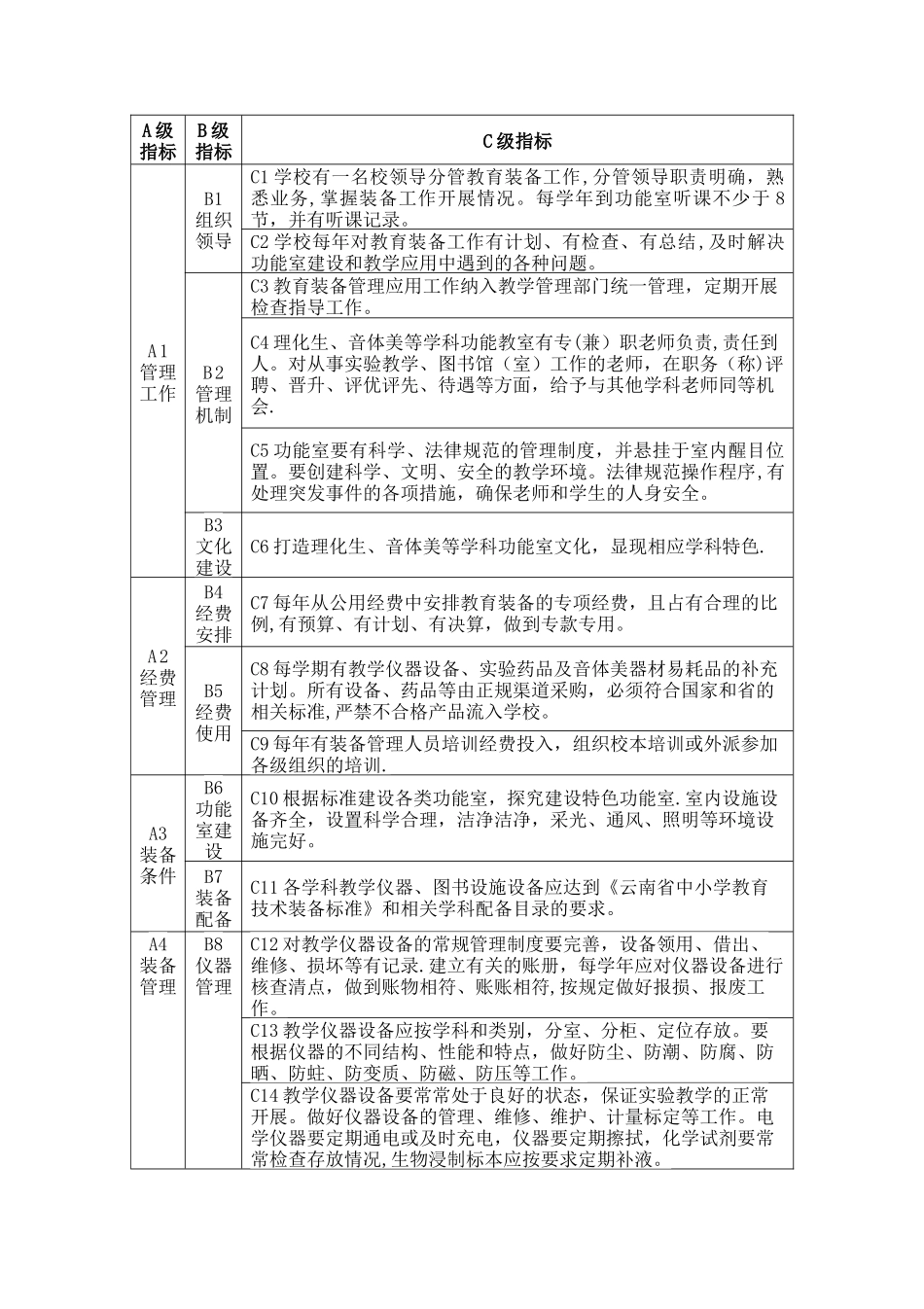 云南省中小学教育装备管理应用督导检查工作指南_第2页
