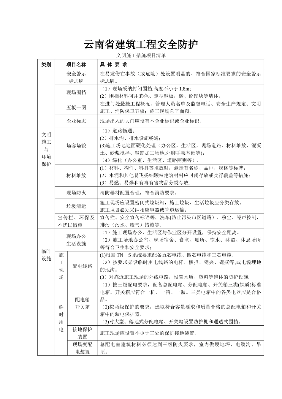 云南省建筑工程安全防护文明施工措施项目清单_第1页
