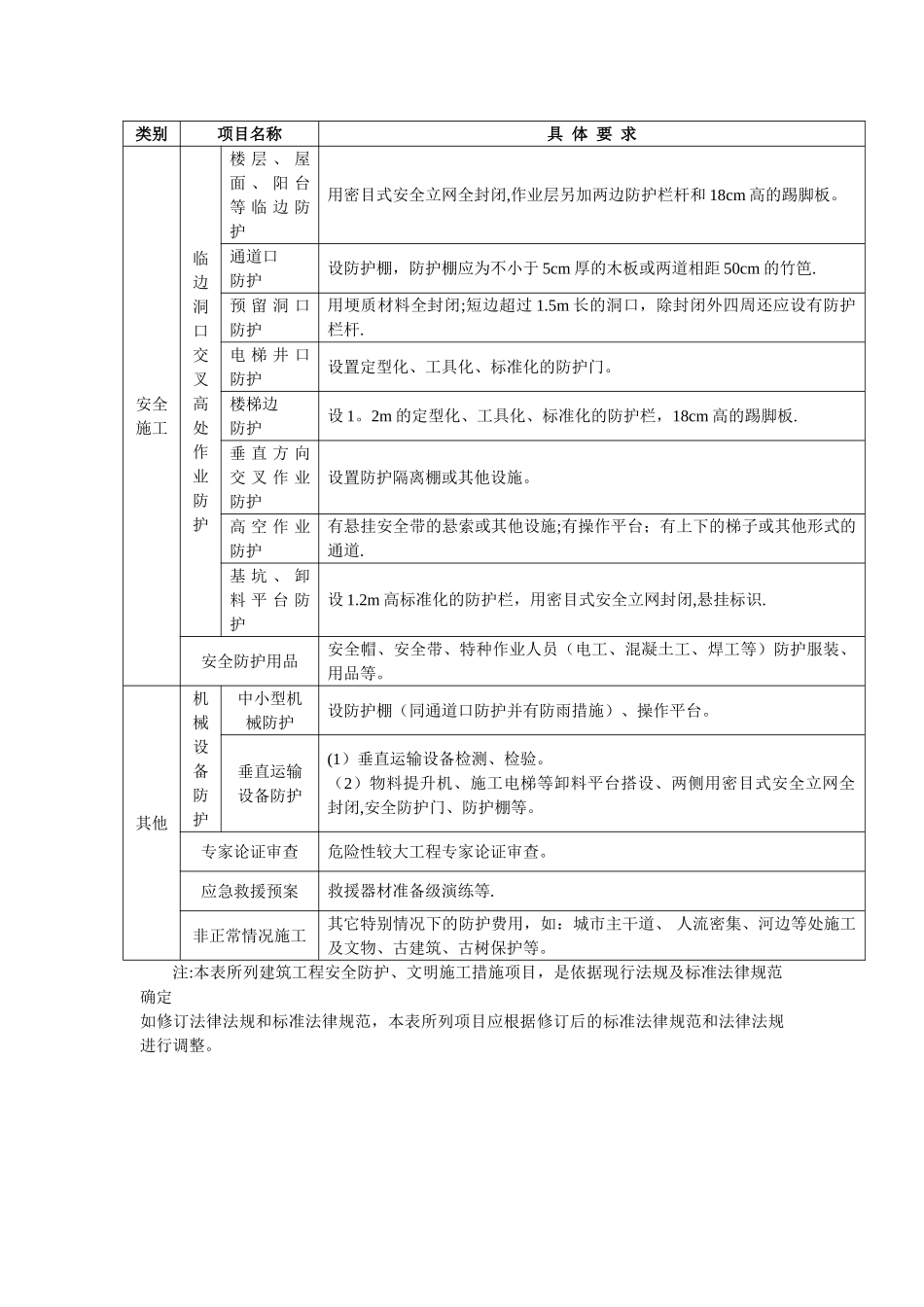 云南省建筑工程安全防护文明施工措施项目清单_第2页