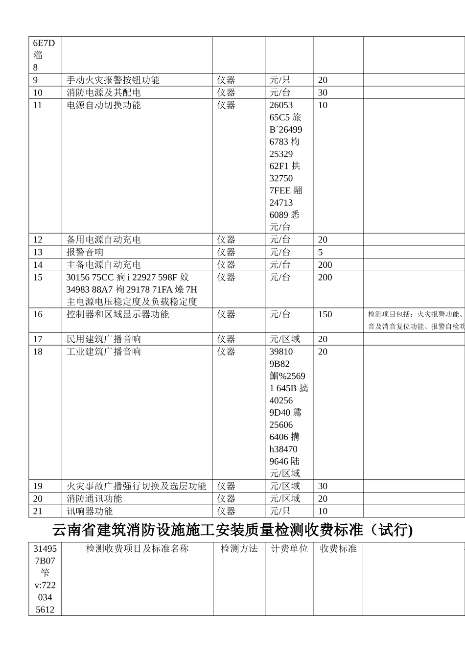 云南省建筑消防设施施工安装质量检测收费标准_第2页